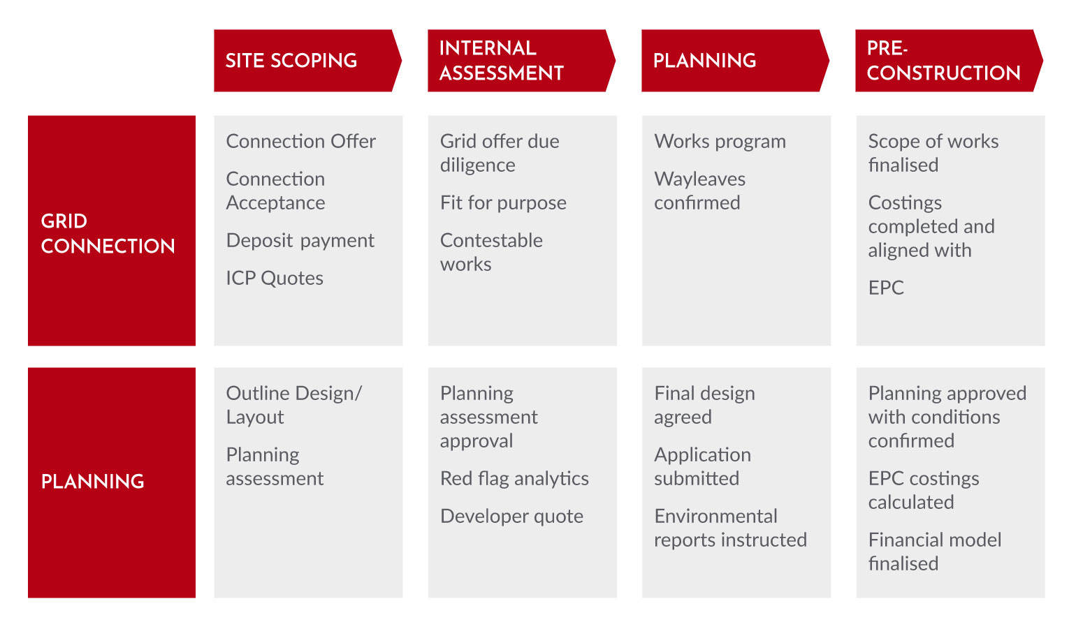 The Development Process